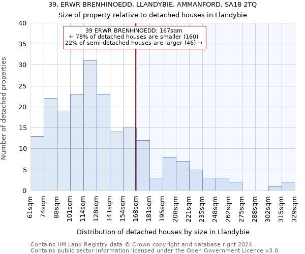 39, ERWR BRENHINOEDD, LLANDYBIE, AMMANFORD, SA18 2TQ: Size of property relative to detached houses in Llandybie