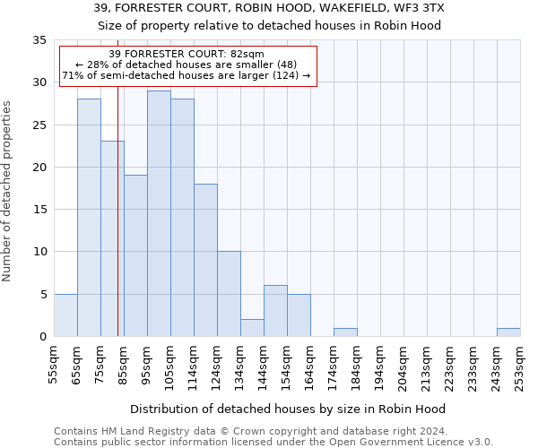 39, FORRESTER COURT, ROBIN HOOD, WAKEFIELD, WF3 3TX: Size of property relative to detached houses in Robin Hood