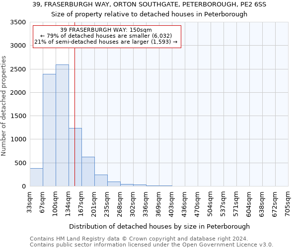 39, FRASERBURGH WAY, ORTON SOUTHGATE, PETERBOROUGH, PE2 6SS: Size of property relative to detached houses in Peterborough