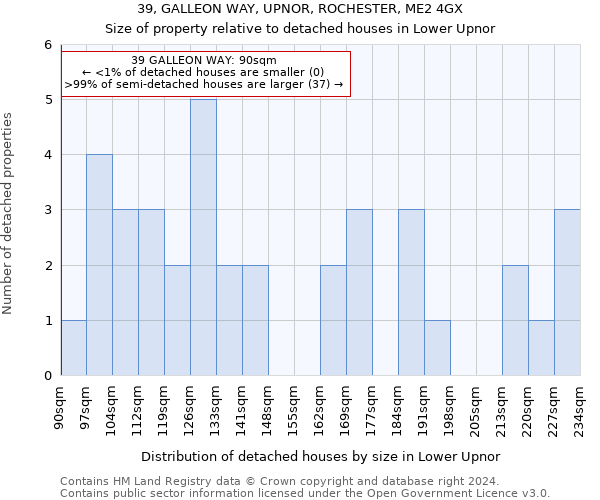 39, GALLEON WAY, UPNOR, ROCHESTER, ME2 4GX: Size of property relative to detached houses in Lower Upnor