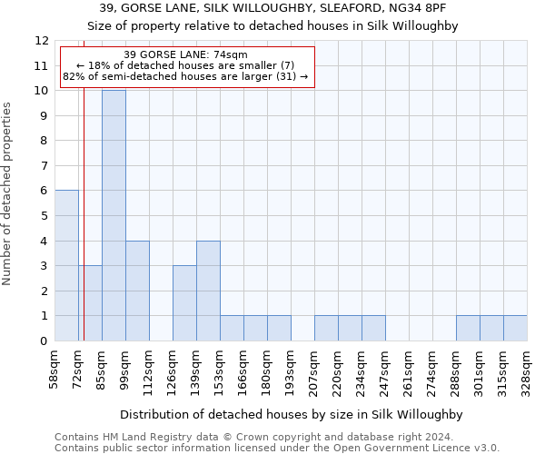 39, GORSE LANE, SILK WILLOUGHBY, SLEAFORD, NG34 8PF: Size of property relative to detached houses in Silk Willoughby