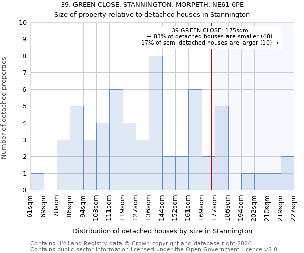 39, GREEN CLOSE, STANNINGTON, MORPETH, NE61 6PE: Size of property relative to detached houses in Stannington