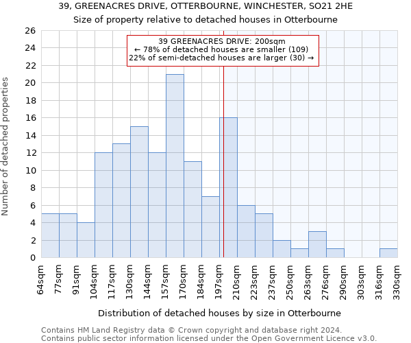 39, GREENACRES DRIVE, OTTERBOURNE, WINCHESTER, SO21 2HE: Size of property relative to detached houses in Otterbourne