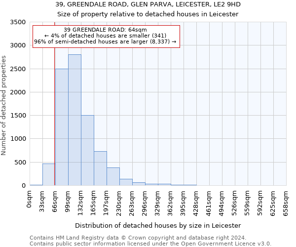 39, GREENDALE ROAD, GLEN PARVA, LEICESTER, LE2 9HD: Size of property relative to detached houses in Leicester