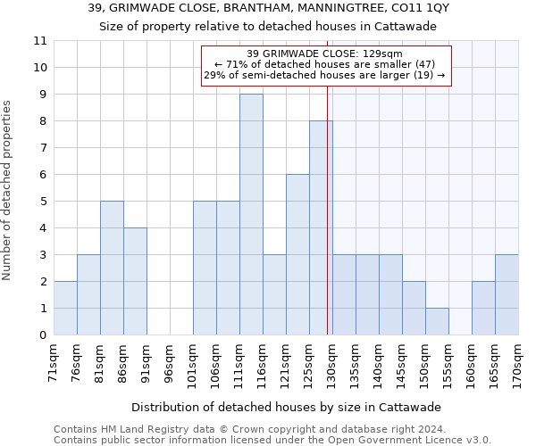 39, GRIMWADE CLOSE, BRANTHAM, MANNINGTREE, CO11 1QY: Size of property relative to detached houses in Cattawade