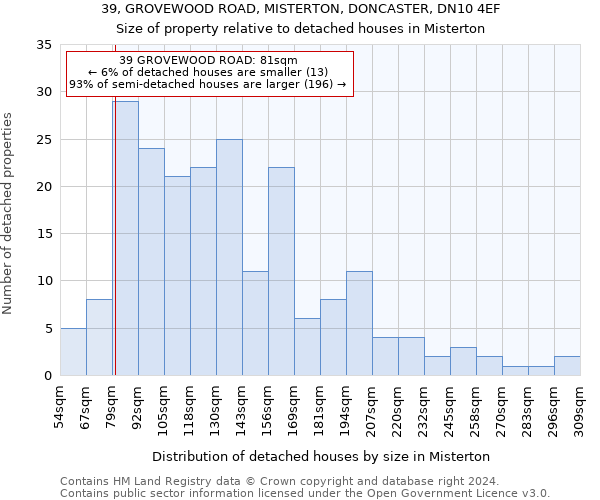 39, GROVEWOOD ROAD, MISTERTON, DONCASTER, DN10 4EF: Size of property relative to detached houses in Misterton