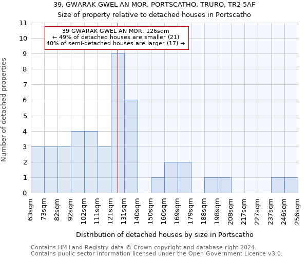 39, GWARAK GWEL AN MOR, PORTSCATHO, TRURO, TR2 5AF: Size of property relative to detached houses in Portscatho