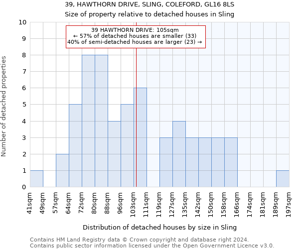 39, HAWTHORN DRIVE, SLING, COLEFORD, GL16 8LS: Size of property relative to detached houses in Sling