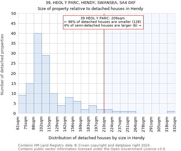 39, HEOL Y PARC, HENDY, SWANSEA, SA4 0XF: Size of property relative to detached houses in Hendy