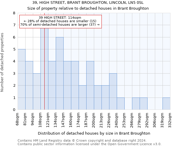 39, HIGH STREET, BRANT BROUGHTON, LINCOLN, LN5 0SL: Size of property relative to detached houses in Brant Broughton