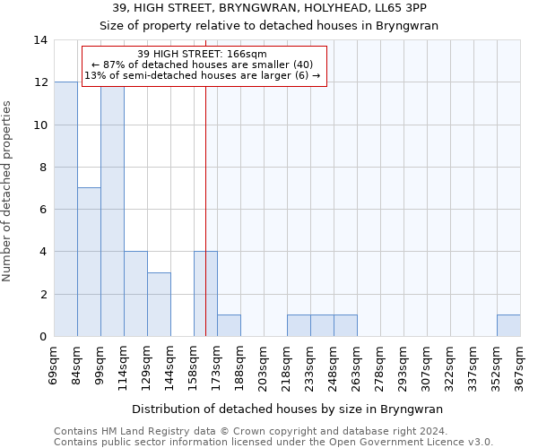 39, HIGH STREET, BRYNGWRAN, HOLYHEAD, LL65 3PP: Size of property relative to detached houses in Bryngwran