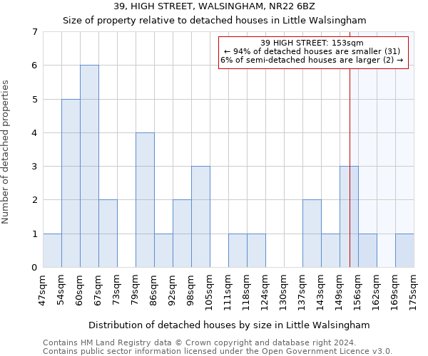 39, HIGH STREET, WALSINGHAM, NR22 6BZ: Size of property relative to detached houses in Little Walsingham