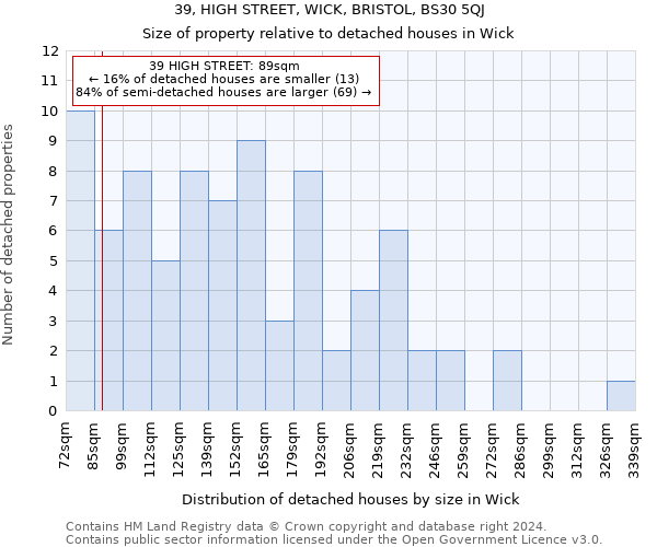 39, HIGH STREET, WICK, BRISTOL, BS30 5QJ: Size of property relative to detached houses in Wick