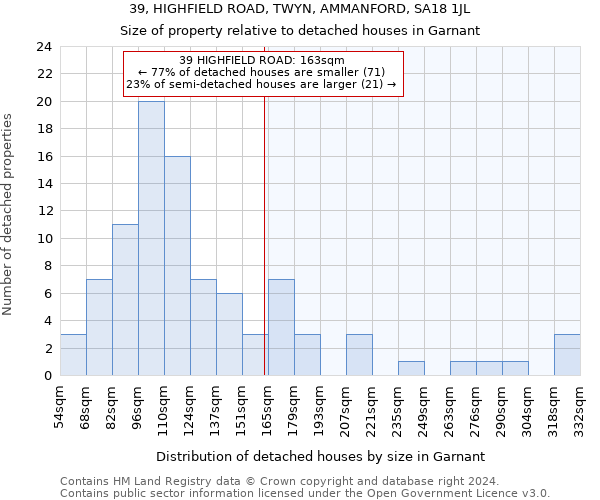 39, HIGHFIELD ROAD, TWYN, AMMANFORD, SA18 1JL: Size of property relative to detached houses in Garnant