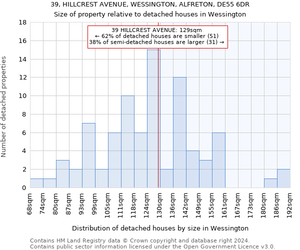 39, HILLCREST AVENUE, WESSINGTON, ALFRETON, DE55 6DR: Size of property relative to detached houses in Wessington