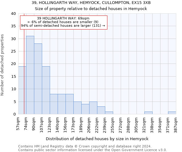 39, HOLLINGARTH WAY, HEMYOCK, CULLOMPTON, EX15 3XB: Size of property relative to detached houses in Hemyock