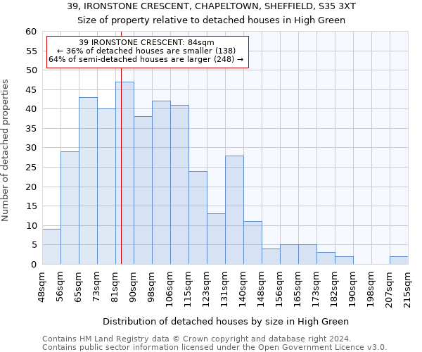 39, IRONSTONE CRESCENT, CHAPELTOWN, SHEFFIELD, S35 3XT: Size of property relative to detached houses in High Green