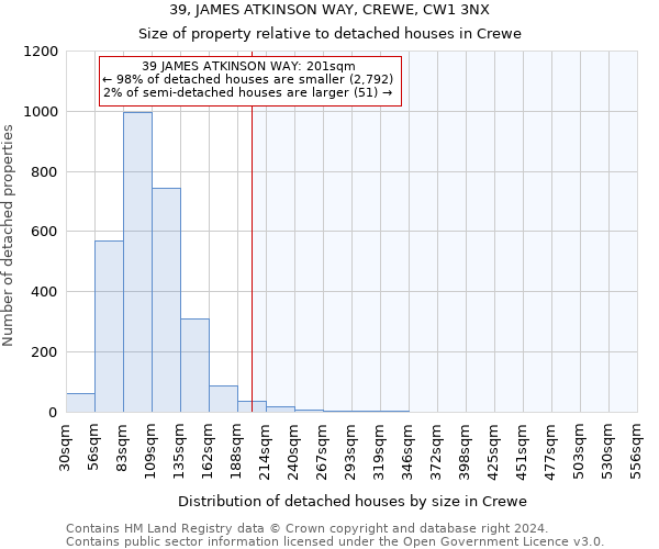 39, JAMES ATKINSON WAY, CREWE, CW1 3NX: Size of property relative to detached houses in Crewe