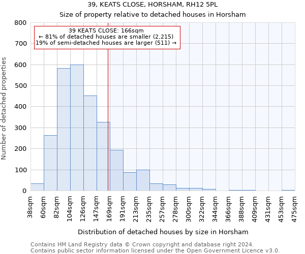 39, KEATS CLOSE, HORSHAM, RH12 5PL: Size of property relative to detached houses in Horsham