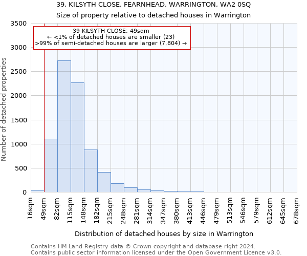 39, KILSYTH CLOSE, FEARNHEAD, WARRINGTON, WA2 0SQ: Size of property relative to detached houses in Warrington