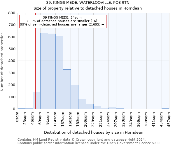 39, KINGS MEDE, WATERLOOVILLE, PO8 9TN: Size of property relative to detached houses in Horndean