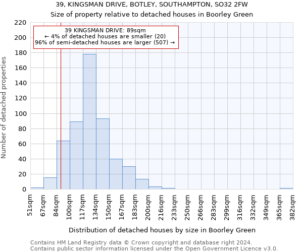 39, KINGSMAN DRIVE, BOTLEY, SOUTHAMPTON, SO32 2FW: Size of property relative to detached houses in Boorley Green