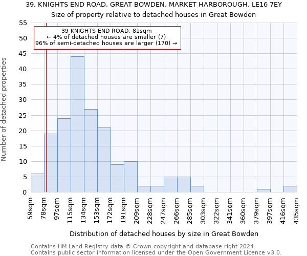 39, KNIGHTS END ROAD, GREAT BOWDEN, MARKET HARBOROUGH, LE16 7EY: Size of property relative to detached houses in Great Bowden