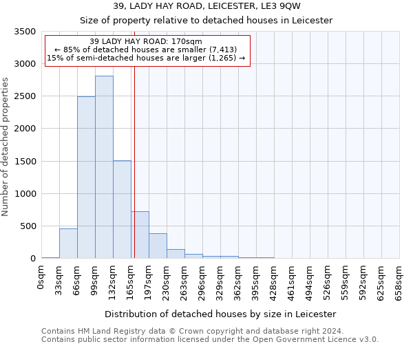 39, LADY HAY ROAD, LEICESTER, LE3 9QW: Size of property relative to detached houses in Leicester