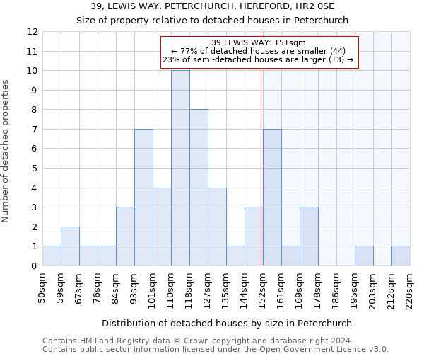 39, LEWIS WAY, PETERCHURCH, HEREFORD, HR2 0SE: Size of property relative to detached houses in Peterchurch