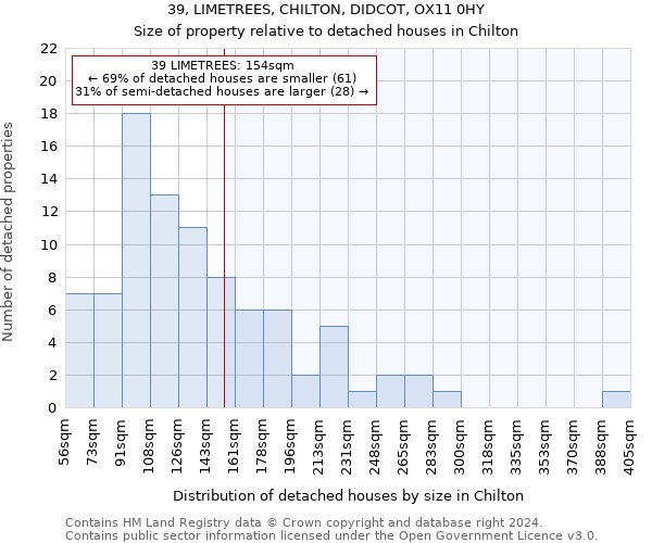 39, LIMETREES, CHILTON, DIDCOT, OX11 0HY: Size of property relative to detached houses in Chilton