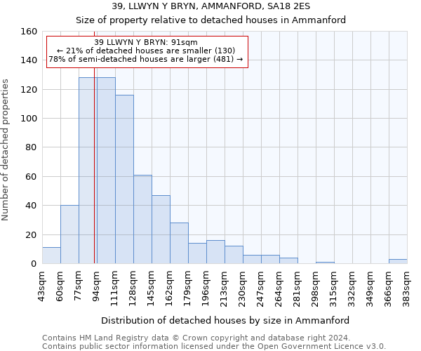 39, LLWYN Y BRYN, AMMANFORD, SA18 2ES: Size of property relative to detached houses in Ammanford