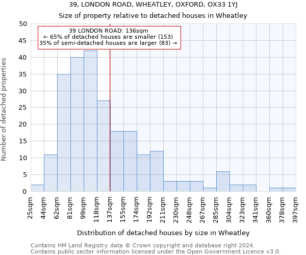 39, LONDON ROAD, WHEATLEY, OXFORD, OX33 1YJ: Size of property relative to detached houses in Wheatley