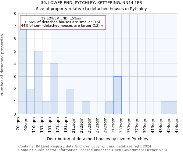 39, LOWER END, PYTCHLEY, KETTERING, NN14 1ER: Size of property relative to detached houses in Pytchley