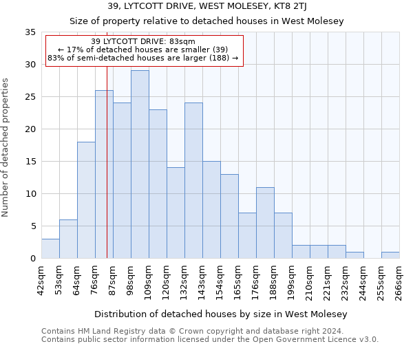 39, LYTCOTT DRIVE, WEST MOLESEY, KT8 2TJ: Size of property relative to detached houses in West Molesey