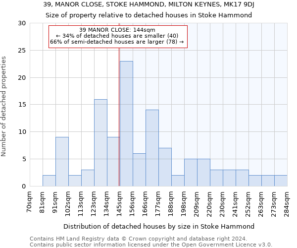 39, MANOR CLOSE, STOKE HAMMOND, MILTON KEYNES, MK17 9DJ: Size of property relative to detached houses in Stoke Hammond