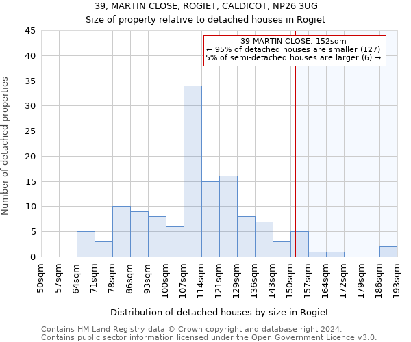 39, MARTIN CLOSE, ROGIET, CALDICOT, NP26 3UG: Size of property relative to detached houses in Rogiet