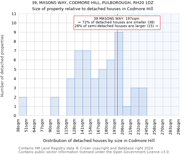 39, MASONS WAY, CODMORE HILL, PULBOROUGH, RH20 1DZ: Size of property relative to detached houses in Codmore Hill