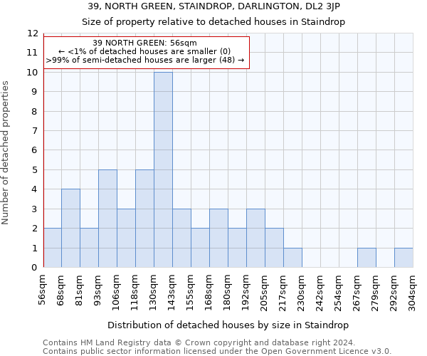 39, NORTH GREEN, STAINDROP, DARLINGTON, DL2 3JP: Size of property relative to detached houses in Staindrop