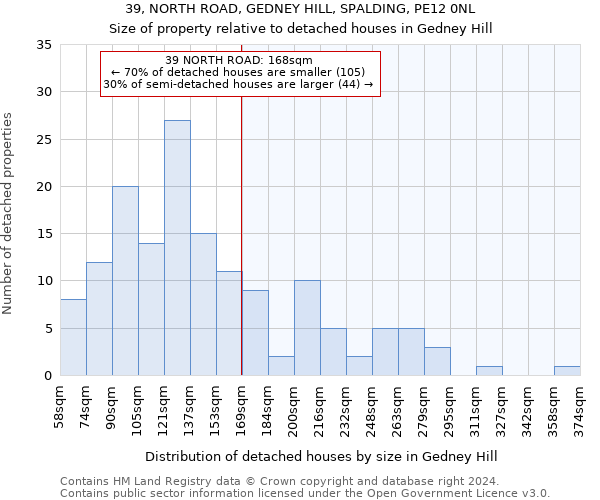 39, NORTH ROAD, GEDNEY HILL, SPALDING, PE12 0NL: Size of property relative to detached houses in Gedney Hill