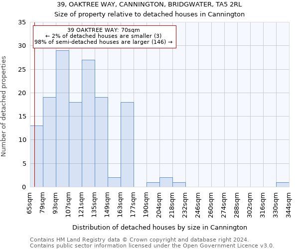 39, OAKTREE WAY, CANNINGTON, BRIDGWATER, TA5 2RL: Size of property relative to detached houses in Cannington