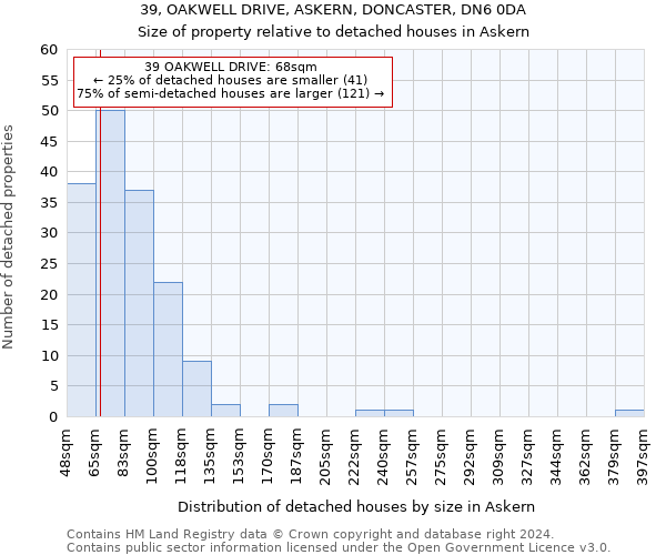 39, OAKWELL DRIVE, ASKERN, DONCASTER, DN6 0DA: Size of property relative to detached houses in Askern