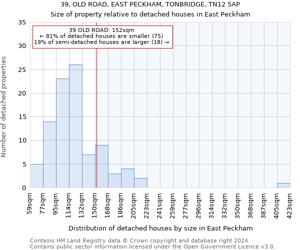 39, OLD ROAD, EAST PECKHAM, TONBRIDGE, TN12 5AP: Size of property relative to detached houses in East Peckham