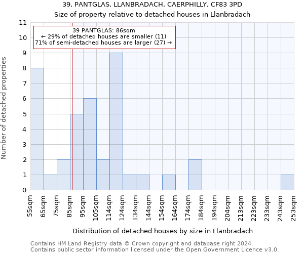 39, PANTGLAS, LLANBRADACH, CAERPHILLY, CF83 3PD: Size of property relative to detached houses in Llanbradach