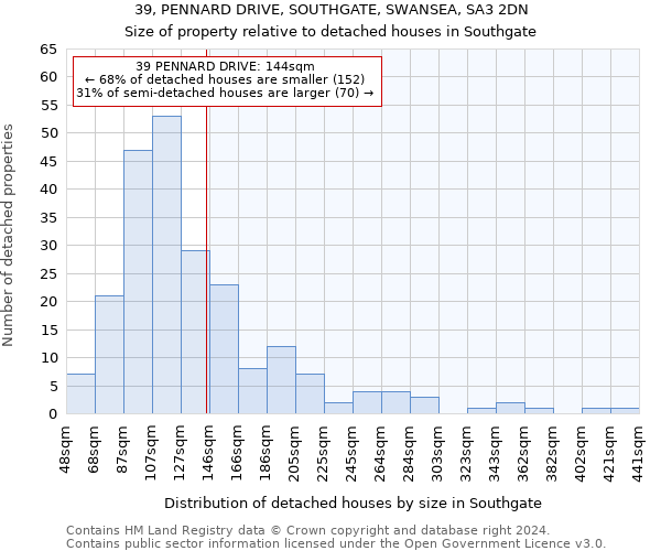 39, PENNARD DRIVE, SOUTHGATE, SWANSEA, SA3 2DN: Size of property relative to detached houses in Southgate