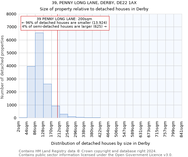 39, PENNY LONG LANE, DERBY, DE22 1AX: Size of property relative to detached houses in Derby