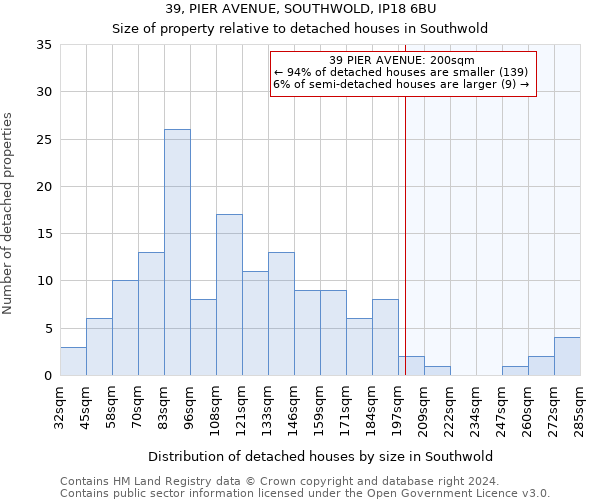 39, PIER AVENUE, SOUTHWOLD, IP18 6BU: Size of property relative to detached houses in Southwold