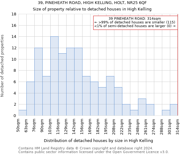 39, PINEHEATH ROAD, HIGH KELLING, HOLT, NR25 6QF: Size of property relative to detached houses in High Kelling