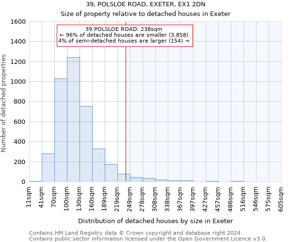 39, POLSLOE ROAD, EXETER, EX1 2DN: Size of property relative to detached houses in Exeter