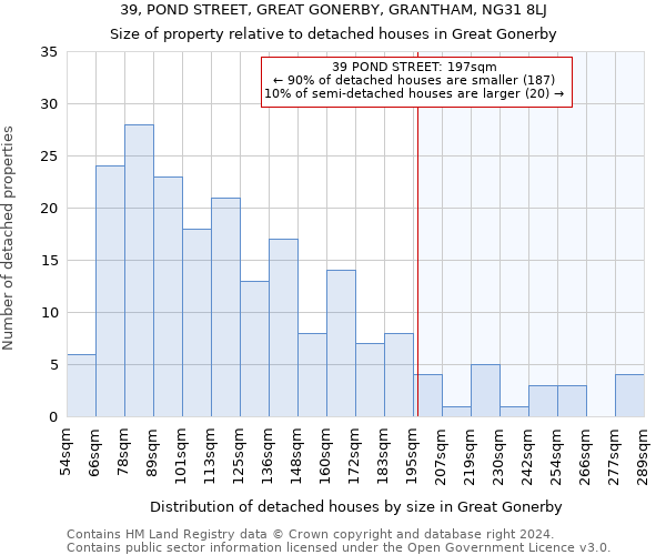 39, POND STREET, GREAT GONERBY, GRANTHAM, NG31 8LJ: Size of property relative to detached houses in Great Gonerby