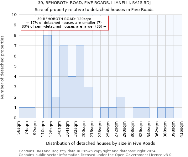 39, REHOBOTH ROAD, FIVE ROADS, LLANELLI, SA15 5DJ: Size of property relative to detached houses in Five Roads